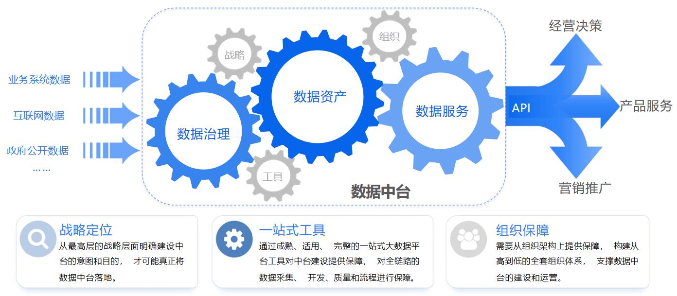 数据中台主要功能设计