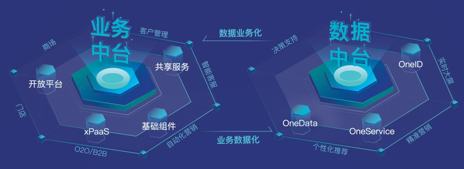 设计中台的几种典型架构
